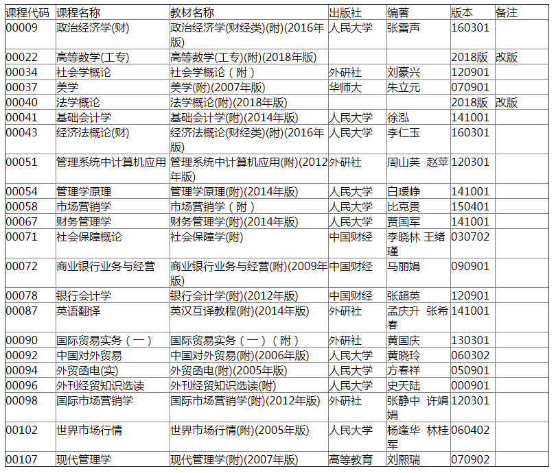 浙江省2019年4月高等教育自學(xué)考試用書目錄.png