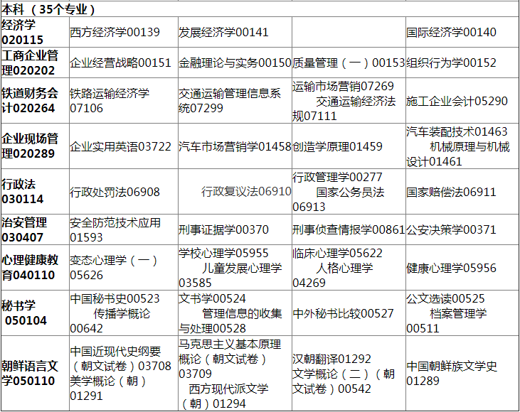 2019年4月吉林省高等教育自學(xué)考試?？歼^渡專業(yè)課程安排表2.png