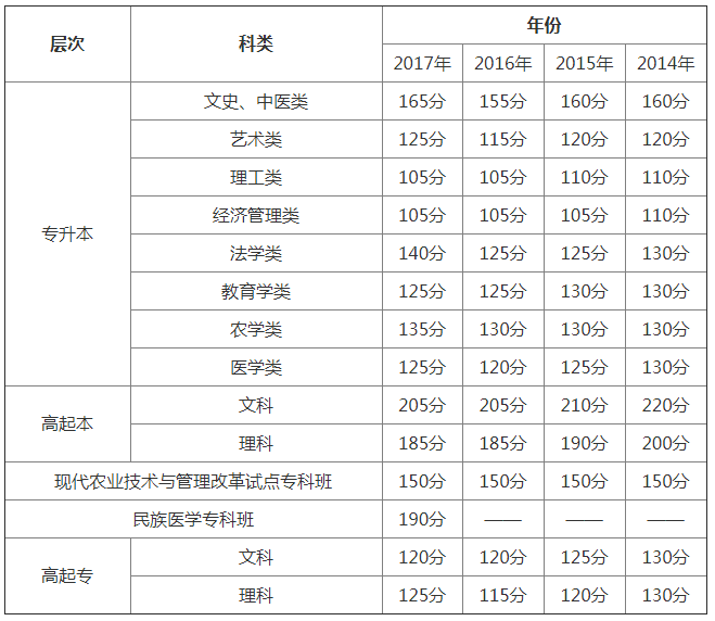 2018年四川成人高考录取分数线.png