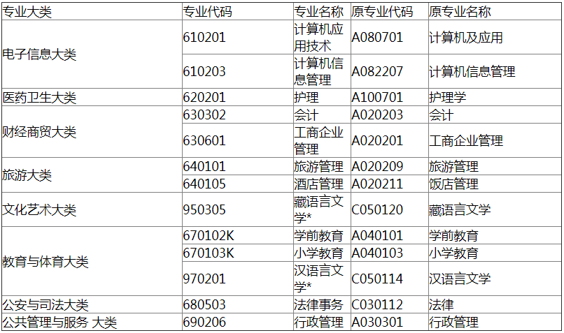 青海自考专科新旧专业对照表.png