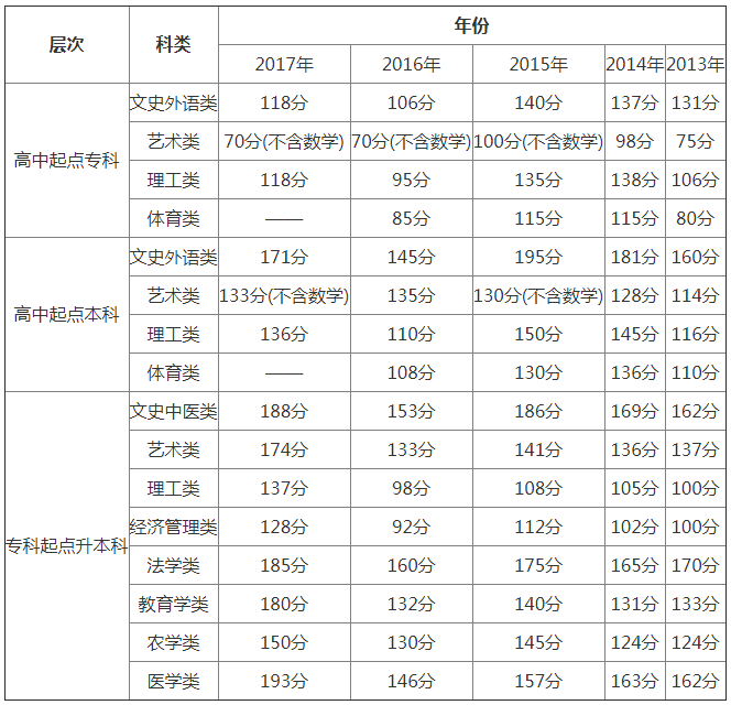 2018年北京成人高考录取分数线.png