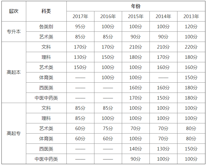 2018年辽宁成人高考录取分数线.png