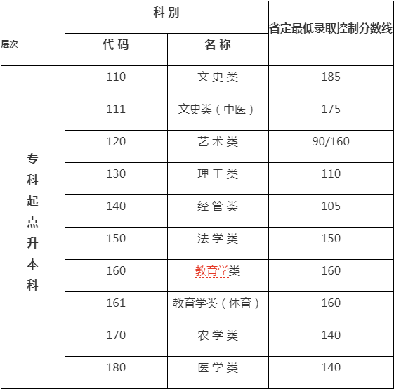 江苏2018年成人高考最低录取控制分数线1.png