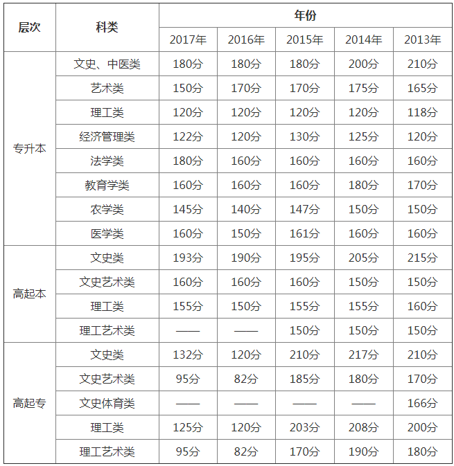 2018年重庆成人高考录取分数线.png