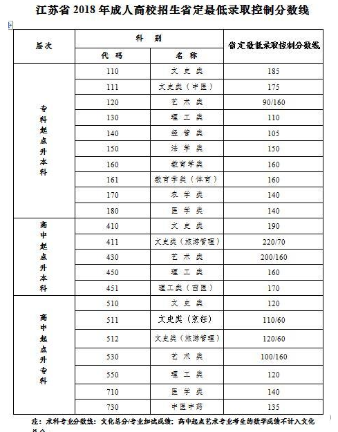 江苏省2018成人高考最低录取控制分数线公布
