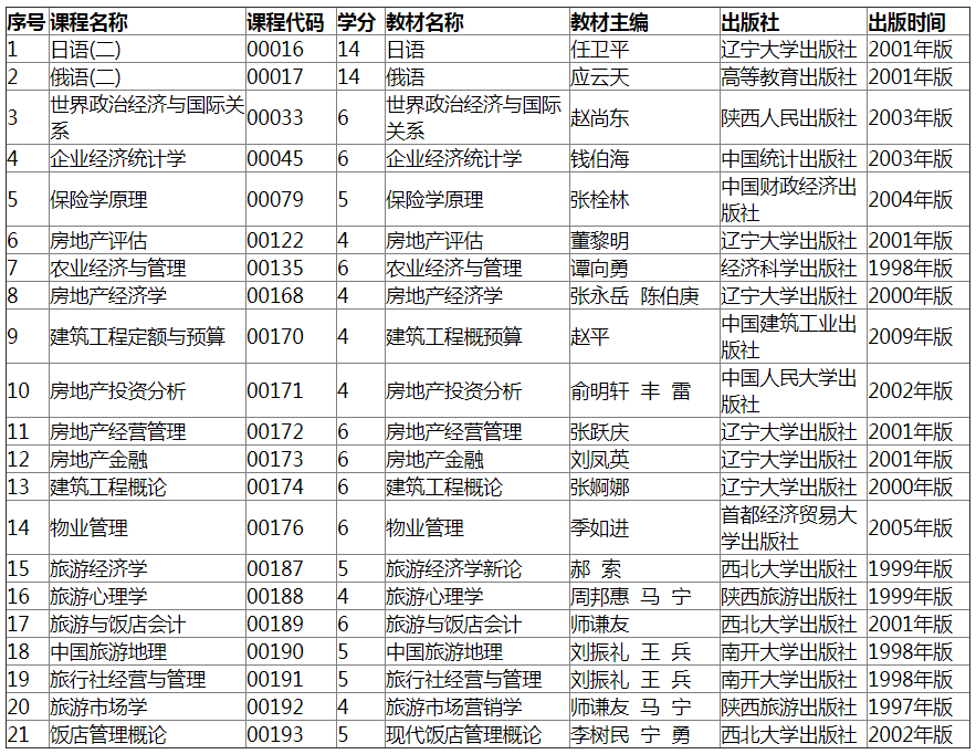 2019年陜西自考省考課程使用教材目錄.png