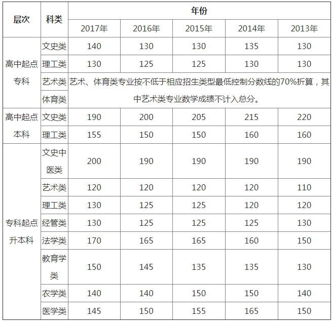 2018年安徽成人高考录取分数线.png