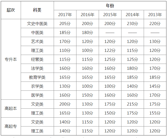 2018年河南成人高考录取分数线.png