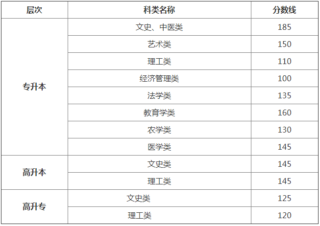 2018年甘肅省成人高考錄取控制分數(shù)線.png