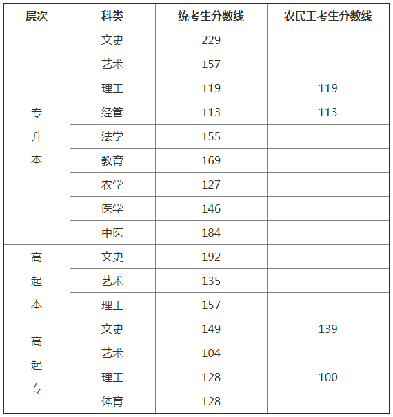 2018年河北成人高考录取分数线是多少.png