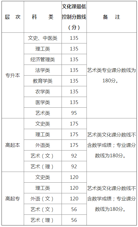 2018年陕西省成人高校招生录取分数线.png