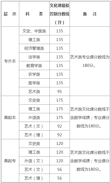 2018年陕西省成人高校招生录取最低控制分数线.png