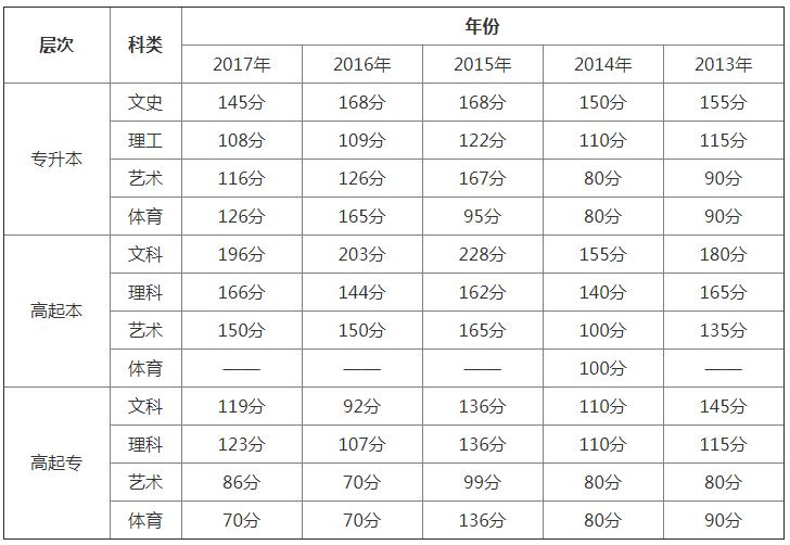 2018年吉林成人高考录取分数线.png