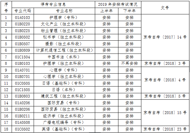 2019年有18個(gè)專業(yè)為?？歼^(guò)渡專業(yè).png