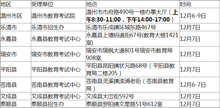 2018下半年温州市自考毕业现场提交材料时间及地点.png