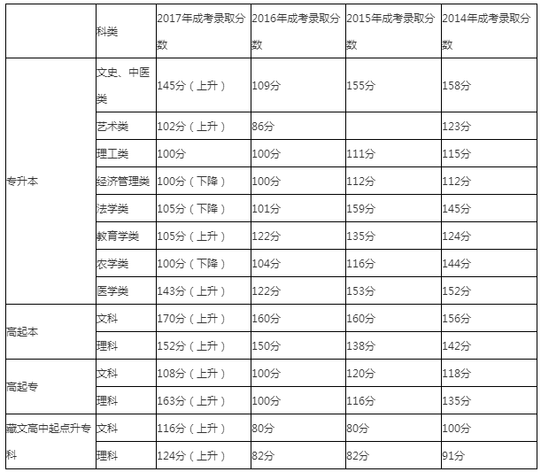 2014-2017年青海成人高考录取分数线.png