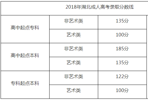 2018年湖北省成人高考录取分数线.png