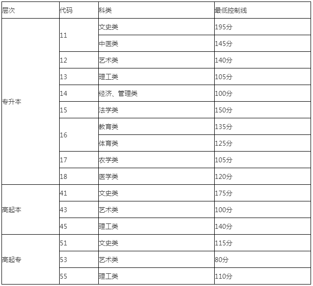 2018年山東成人高考錄取最低控制分?jǐn)?shù)線(xiàn)已公布.png