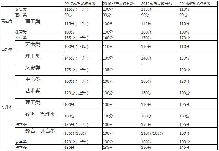 2018年山東成人高考錄取最低控制分?jǐn)?shù)線(xiàn)已公布.png