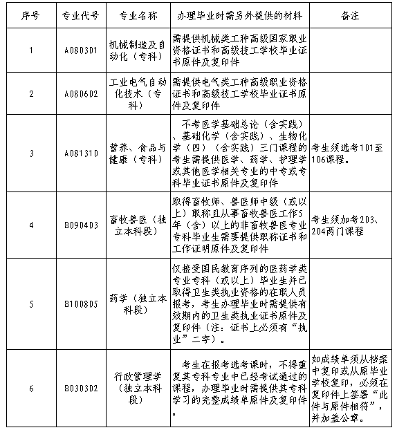 2018年下半年廣東辦理自考畢業(yè)手續(xù)有特殊要求的專業(yè)