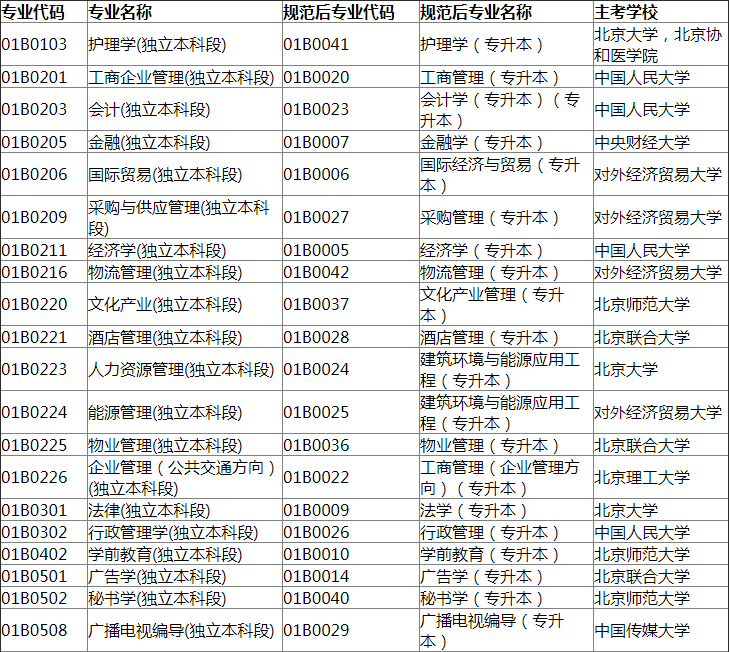 2018年下半年北京自考畢業(yè)新舊專業(yè)名稱、代碼對(duì)照表1.png