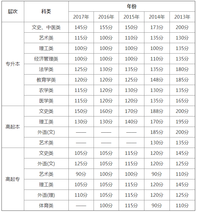 2018年黑龙江成人高考历年录取分数线.png