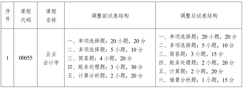 湖南自考企業(yè)會(huì)計(jì)學(xué)等14門課程試卷題型結(jié)構(gòu)調(diào)整通知.png