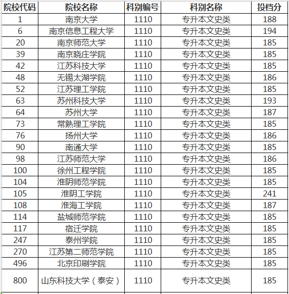 2018江苏省成人高考专升本省控线上预填志愿投档分数线