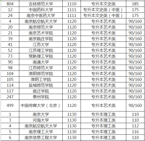 2018江苏省成人高考专升本省控线上预填志愿投档分数线