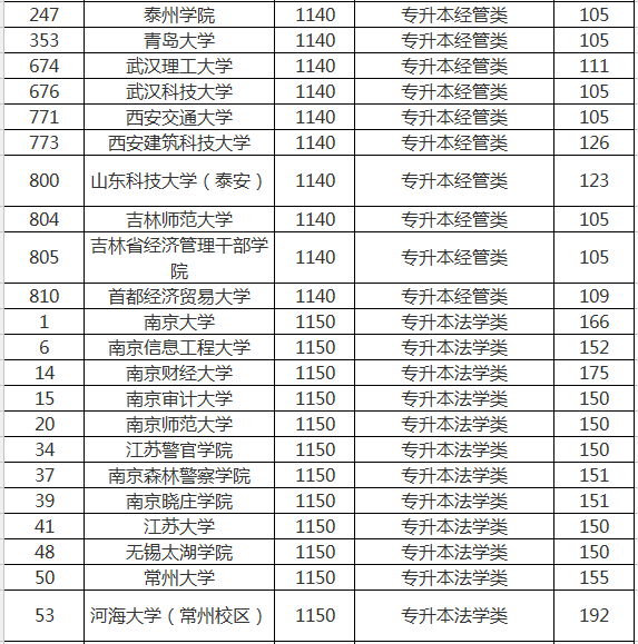 2018江苏省成人高考专升本省控线上预填志愿投档分数线