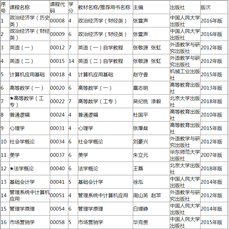 2019年4月云南第81次自考开考课程使用教材目录.png