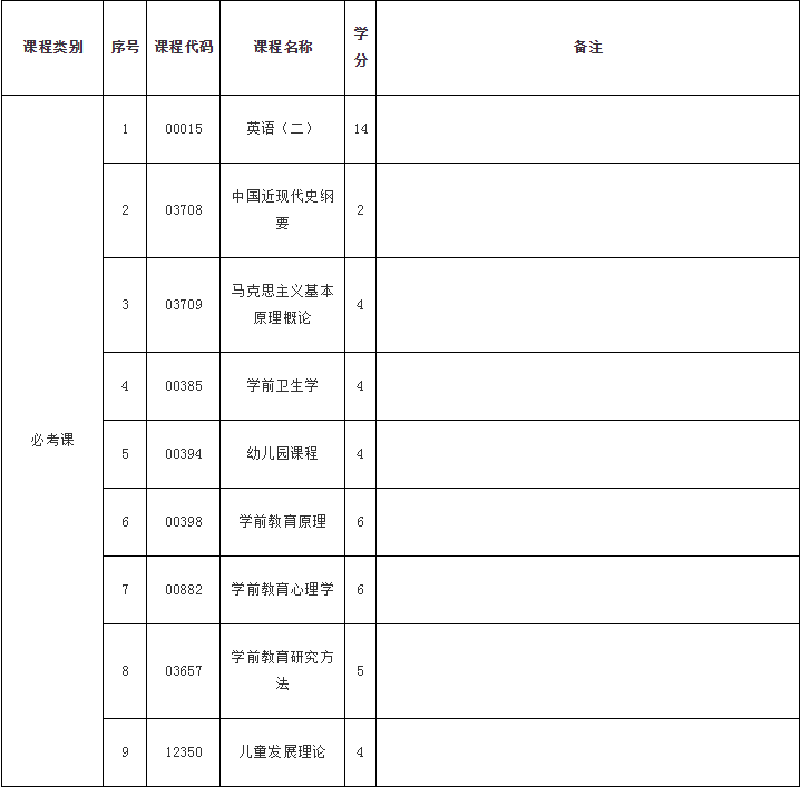 云南省招生考試院自考學前教育專業(yè)(?？啤Ｉ?課程設置與學分3.png