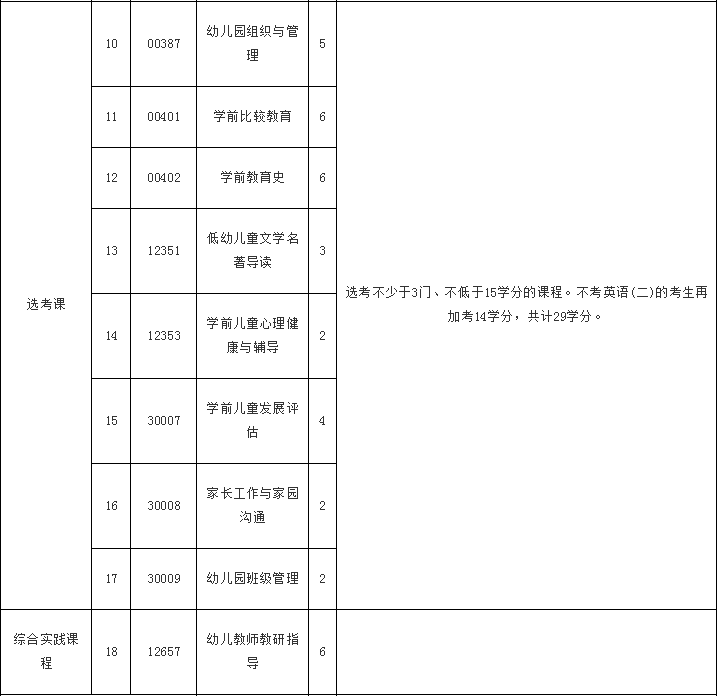 云南省招生考試院自考學前教育專業(yè)(?？?、專升本)課程設置與學分4.png