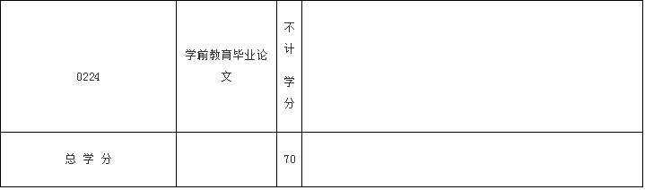 云南省招生考試院自考學前教育專業(yè)(?？啤Ｉ?課程設置與學分5.png