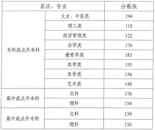 2018年湖南成人高校招生录取控制分数线.png