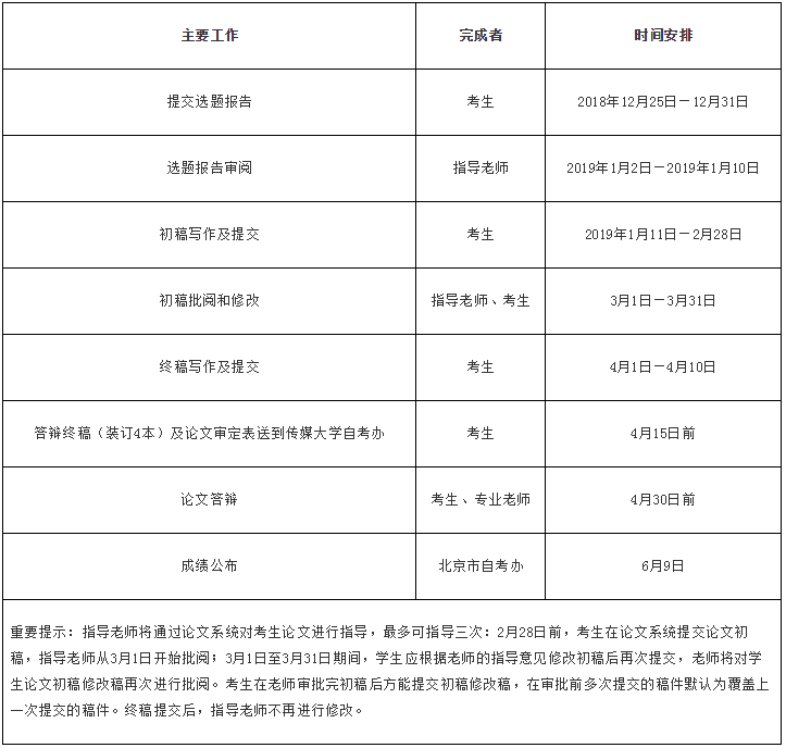 2019年上半年中國(guó)傳媒大學(xué)自學(xué)考試畢業(yè)論文撰寫(xiě)程序.png