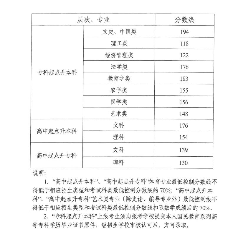 湖南省2018年成人高校招生录取控制分数线.jpg