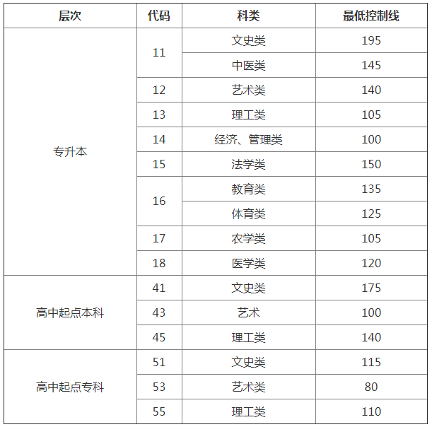 2018年山东成人高考录取最低控制分数线.png