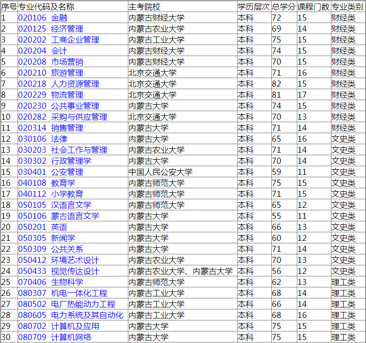 2019年4月內(nèi)蒙古自學(xué)考試開考專業(yè)1.png