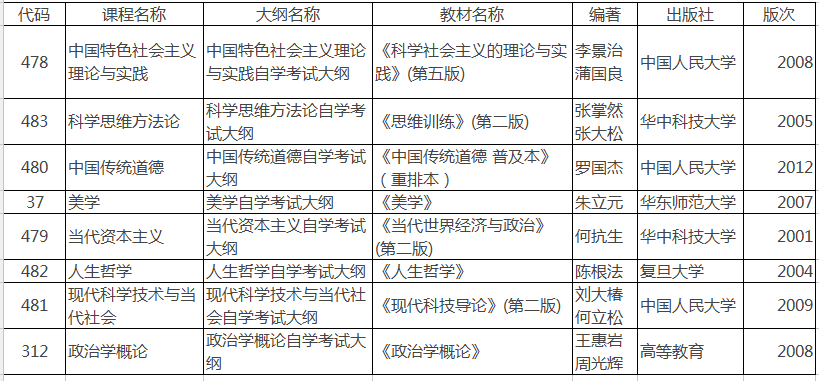 2019年4月湖北自考思想政治教育專業(yè)考試大綱：