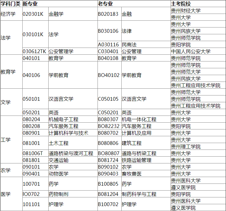 貴州自考本科專業(yè)清單1.png