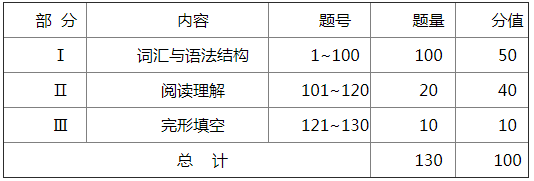 华南师范大学网络教育2019年高升本英语结构表.png