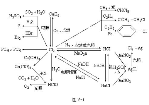 江蘇成人高考高起點(diǎn)化學(xué)--元素化合物部分