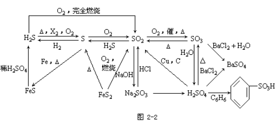 江苏成人高考高起点化学--元素化合物部分