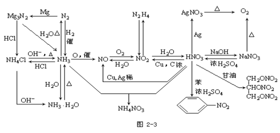 江苏成人高考高起点化学--元素化合物部分