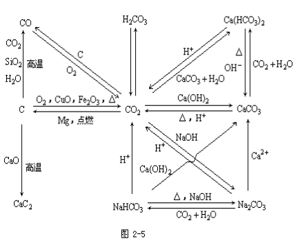 江苏成人高考高起点化学--元素化合物部分