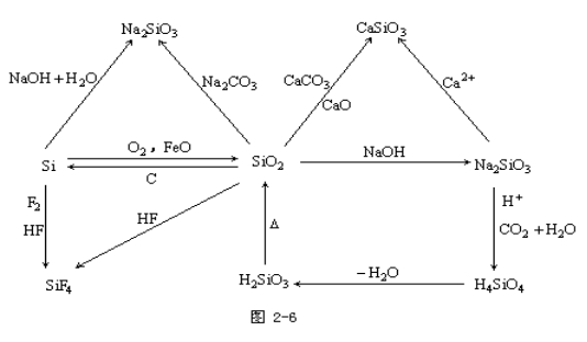 江蘇成人高考高起點(diǎn)化學(xué)--元素化合物部分