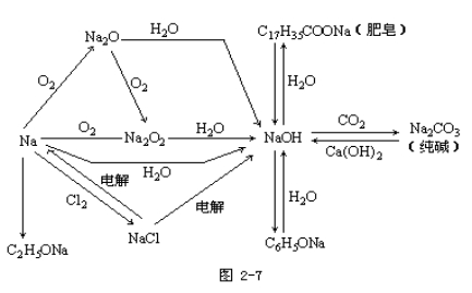 江苏成人高考高起点化学--元素化合物部分