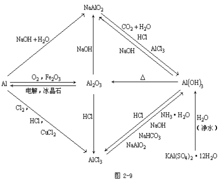 江蘇成人高考高起點(diǎn)化學(xué)--元素化合物部分