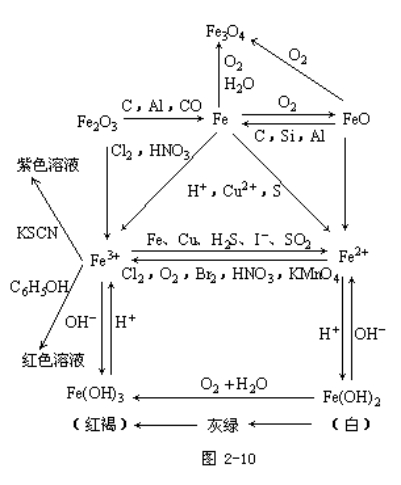 江苏成人高考高起点化学--元素化合物部分